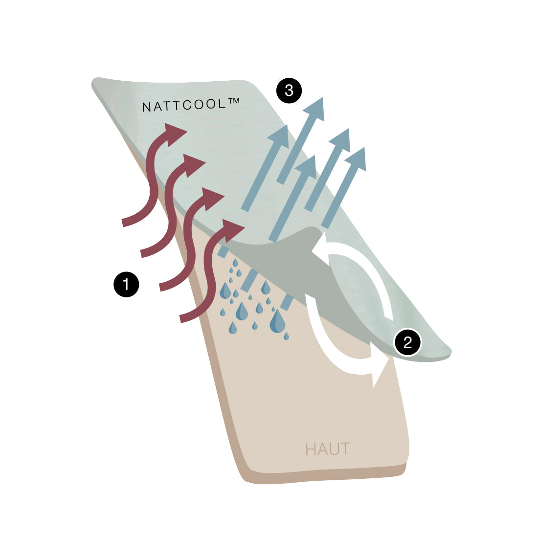 Naturfasern mit kühlendem Effekt